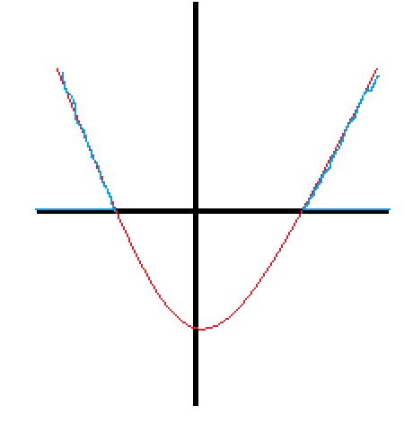 Shows where the function is greater than 0